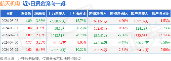 熊猫体育平台：航天机电（600151）8月2日主力资金净卖出258860万元