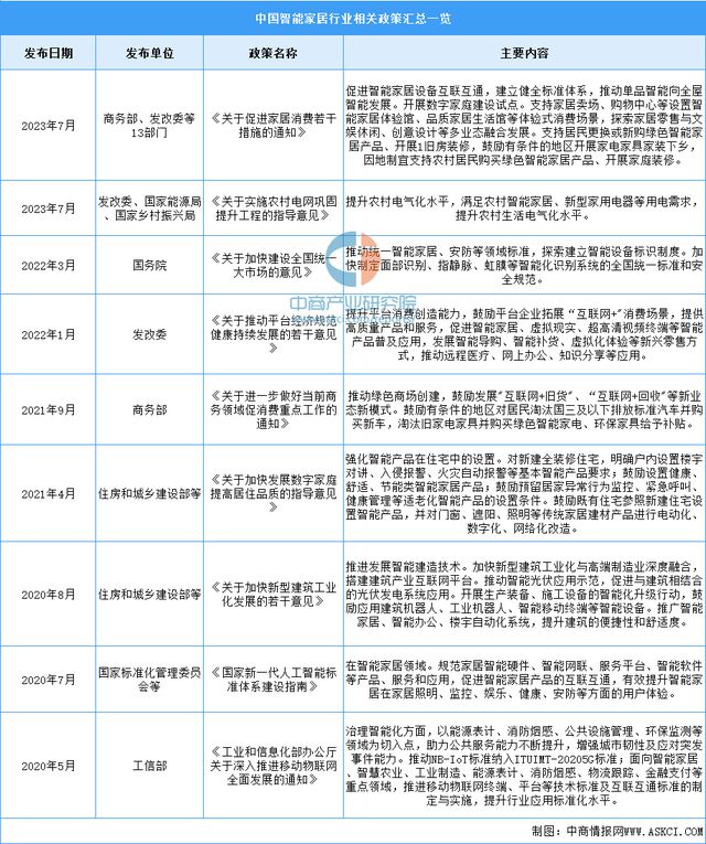 2024年中国智能家居行业市场前景预测研究报告（简版）(图2)