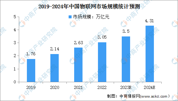 熊猫体育：2024年中国物联网行业市场规模及发展趋势预测分析（图）