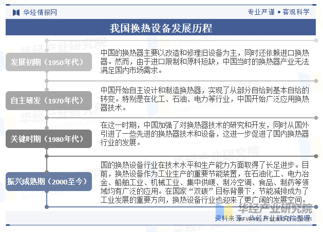2024年中国换热设备行业发展现状及趋势分析行业向大型化、高效化、节能化方向发展「图」(图2)