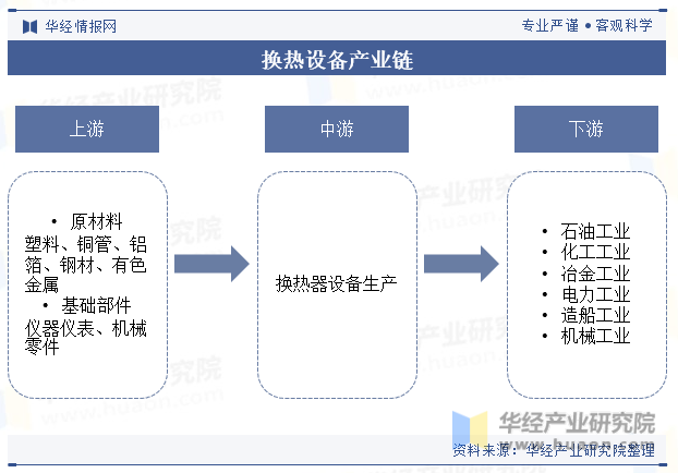 2024年中国换热设备行业发展现状及趋势分析行业向大型化、高效化、节能化方向发展「图」(图4)