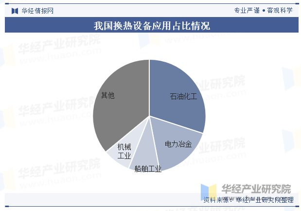 2024年中国换热设备行业发展现状及趋势分析行业向大型化、高效化、节能化方向发展「图」(图7)