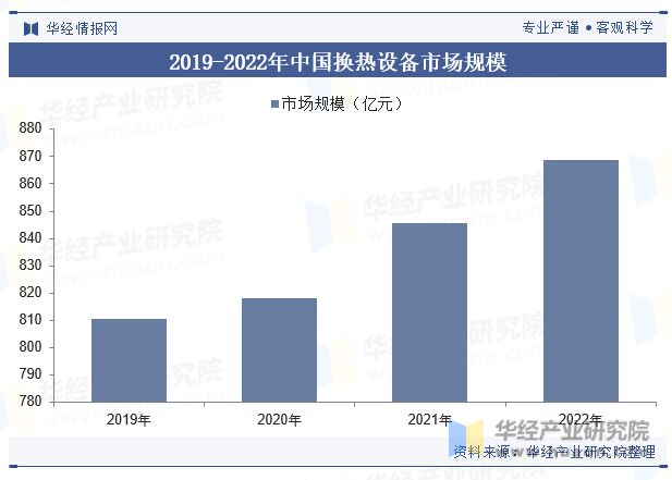 2024年中国换热设备行业发展现状及趋势分析行业向大型化、高效化、节能化方向发展「图」(图6)