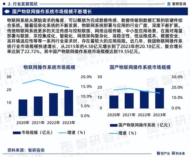 2024版中国物联网操作系统行业市场概况分析及投资前景分析报告(图4)