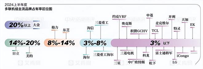 2024半年报丨多联机组下滑超10%这几大品牌稳住了基本盘(图3)