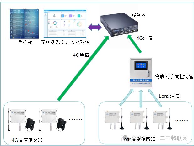 熊猫体育平台：无线温度实时监控系统解决方案：让安全触手可及