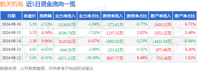 熊猫体育平台：航天机电（600151）8月16日主力资金净卖出213461万元
