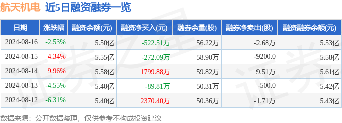 熊猫体育平台：航天机电（600151）8月16日主力资金净卖出213461万元(图2)