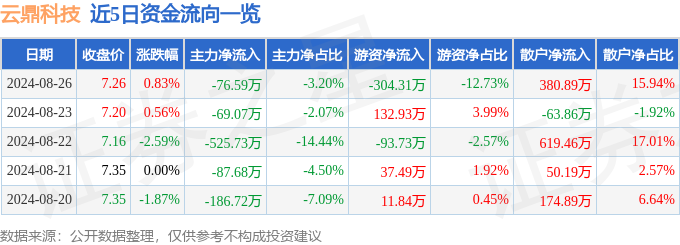 熊猫体育：股票行情快报：云鼎科技（000409）8月26日主力资金净卖出7659万元