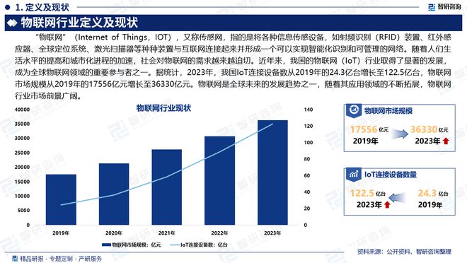 智研咨询《2024版中国物联网行业市场研究报告》重磅上线(图2)