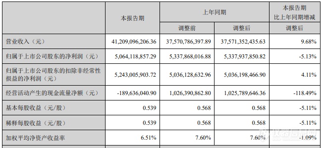 海康威视2024年H1业绩亮眼：营收破400亿元！主业与创新业务协同发展