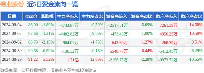 德业股份（605117）9月4日主力资金净卖出474387万元