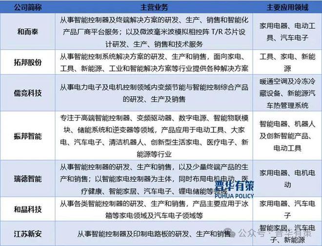 熊猫体育平台：2024-2030年电子智能控制行业产业链上下游细分产品调研及前景研究预测报告(图3)