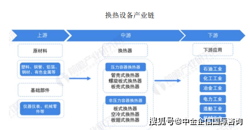 2024年换热设备行业主要下游市场需求及未来市场发展前景预测