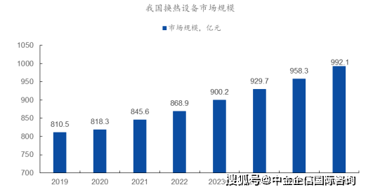 2024年换热设备行业主要下游市场需求及未来市场发展前景预测(图2)