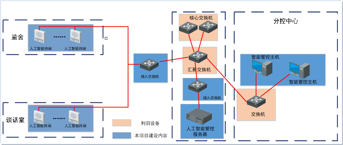 物联网智能终端管控系统-功能构成及项目应用