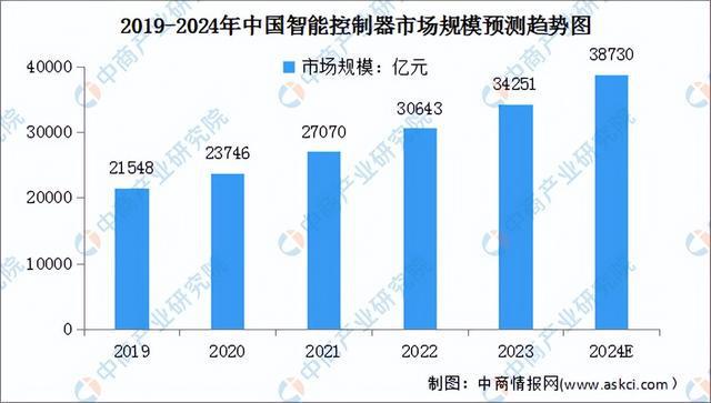 2024年中国智能控制器行业市场前景预测研究报告（简版）(图3)