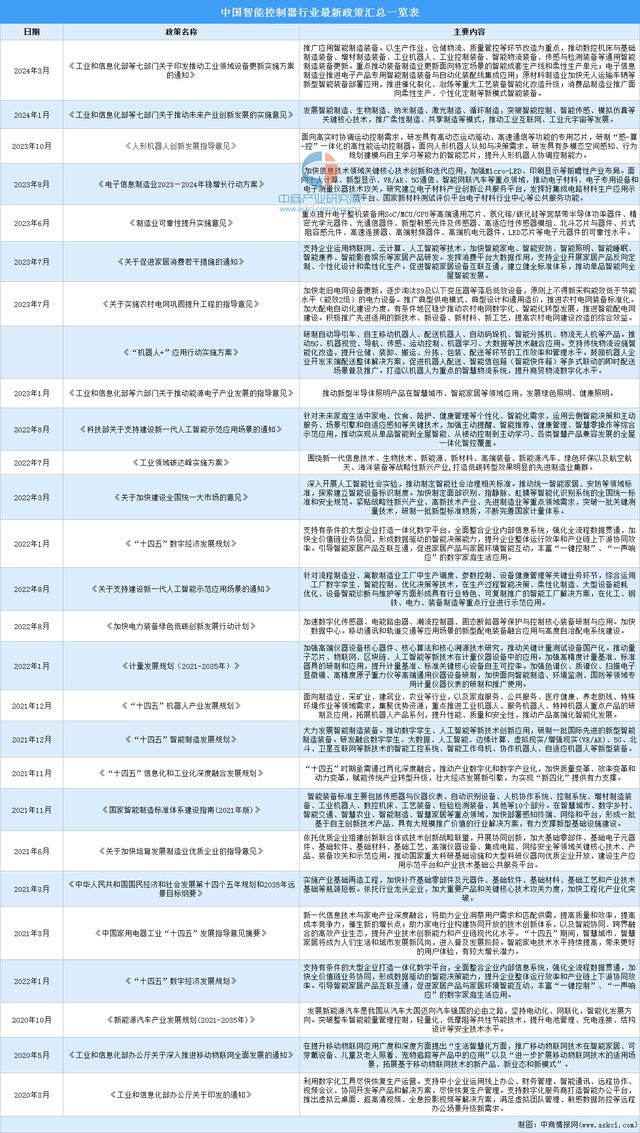 2024年中国智能控制器行业市场前景预测研究报告（简版）(图2)