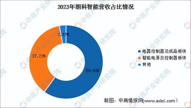 2024年中国智能控制器行业市场前景预测研究报告（简版）(图11)