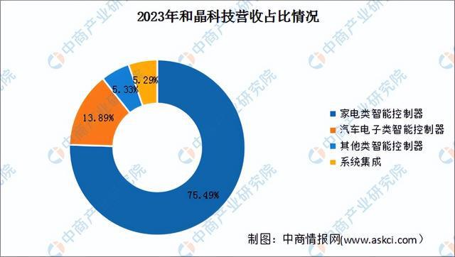 2024年中国智能控制器行业市场前景预测研究报告（简版）(图13)