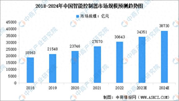 2024年中国智能控制器市场规模预测及行业竞争格局分析