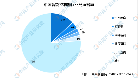 2024年中国智能控制器产业链图谱研究分析（附产业链全景图）(图2)