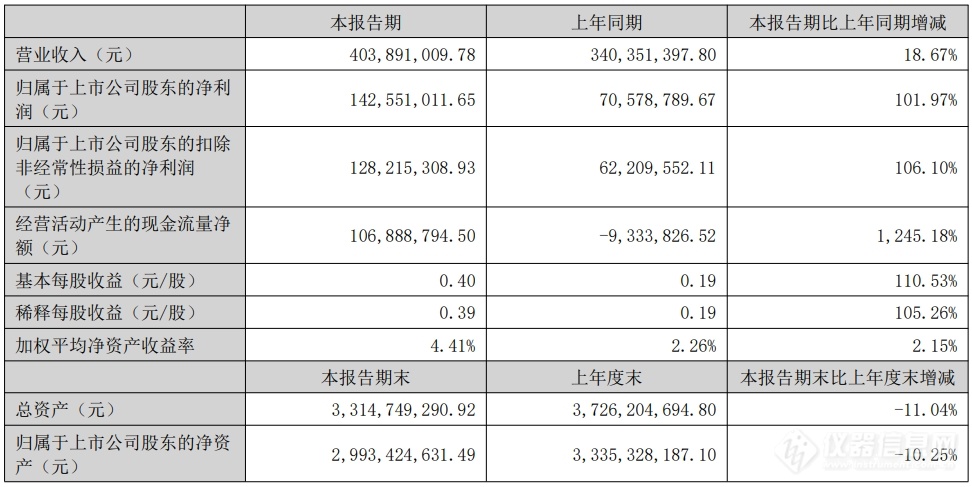 熊猫体育平台：理工能科2024H1：业绩同比翻倍电网业务高速成长