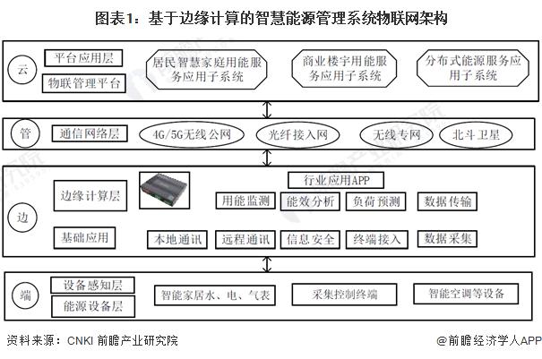 2024年中国智慧能源管理系统新兴技术融合发展现状及趋势分析降本增效、提高系统经济性是核心逻辑