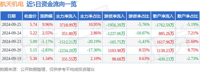 航天机电（600151）9月25日主力资金净买入371899万元