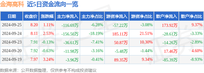 熊猫体育：股票行情快报：金海高科（603311）9月25日主力资金净卖出11669万元