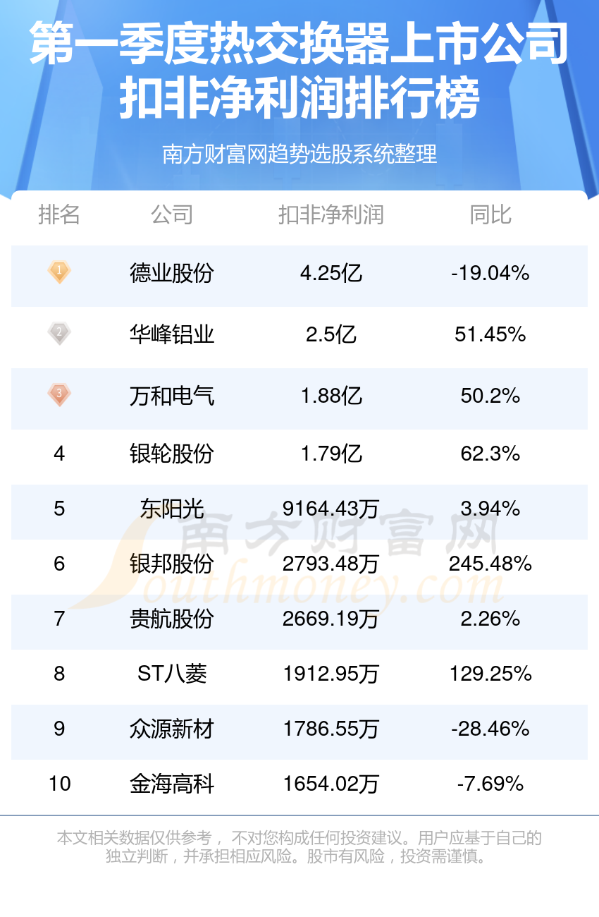 热交换器公司哪家强_2024第一季度上市公司净利润排行榜(图2)