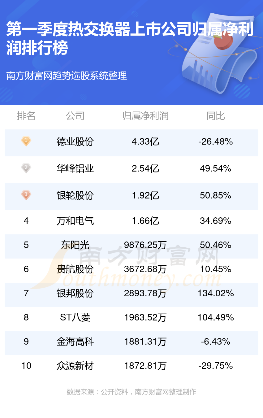 热交换器公司哪家强_2024第一季度上市公司净利润排行榜