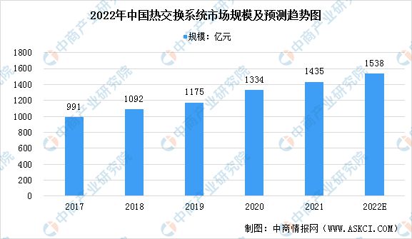 2022年中国热交换系统市场规模及发展趋势预测分析
