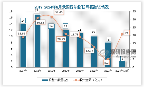 熊猫体育：【投融资】2024年上半年我国智能物联网行业已披露融资金额约21亿元