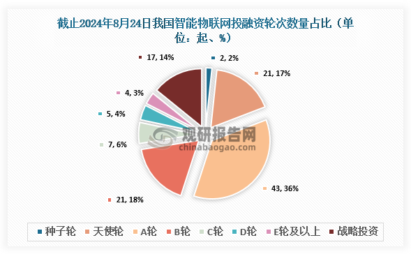 熊猫体育：【投融资】2024年上半年我国智能物联网行业已披露融资金额约21亿元(图3)
