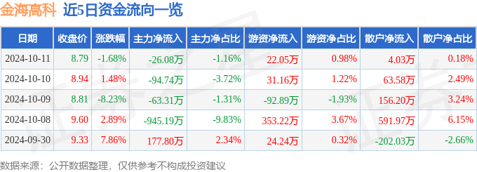 股票行情快报：金海高科（603311）10月11日主力资金净卖出2608万元