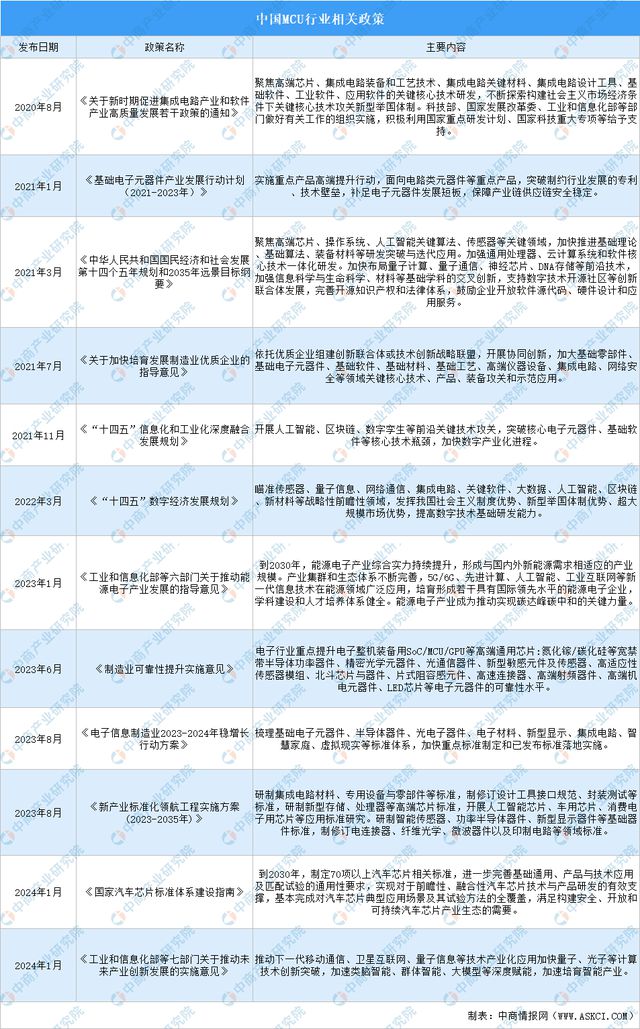 熊猫体育：2024年中国MCU行业市场前景预测研究报告(图2)