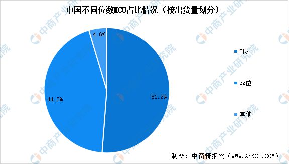 熊猫体育：2024年中国MCU行业市场前景预测研究报告(图5)
