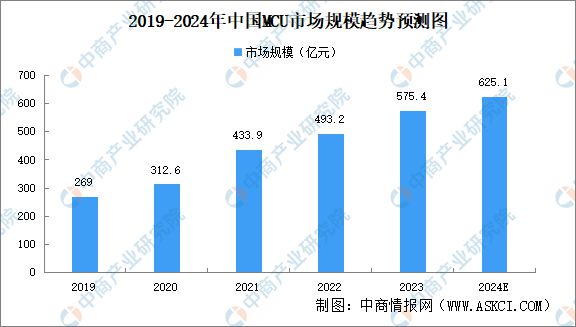 熊猫体育：2024年中国MCU行业市场前景预测研究报告(图4)