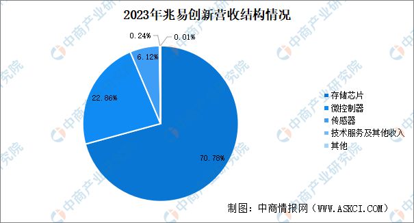 熊猫体育：2024年中国MCU行业市场前景预测研究报告(图8)