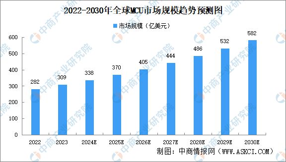 熊猫体育：2024年中国MCU行业市场前景预测研究报告(图3)