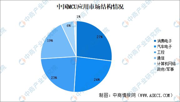 熊猫体育：2024年中国MCU行业市场前景预测研究报告(图6)
