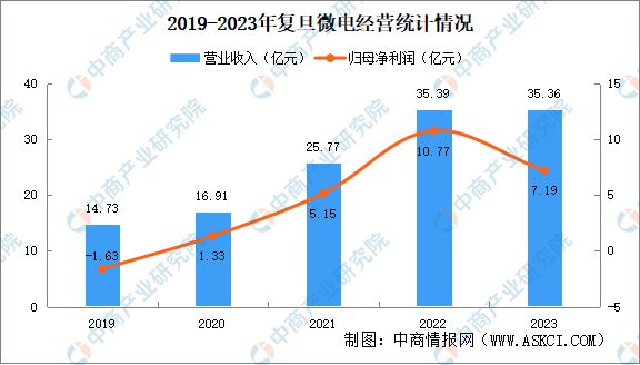 熊猫体育：2024年中国MCU行业市场前景预测研究报告(图15)