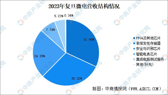 熊猫体育：2024年中国MCU行业市场前景预测研究报告(图16)