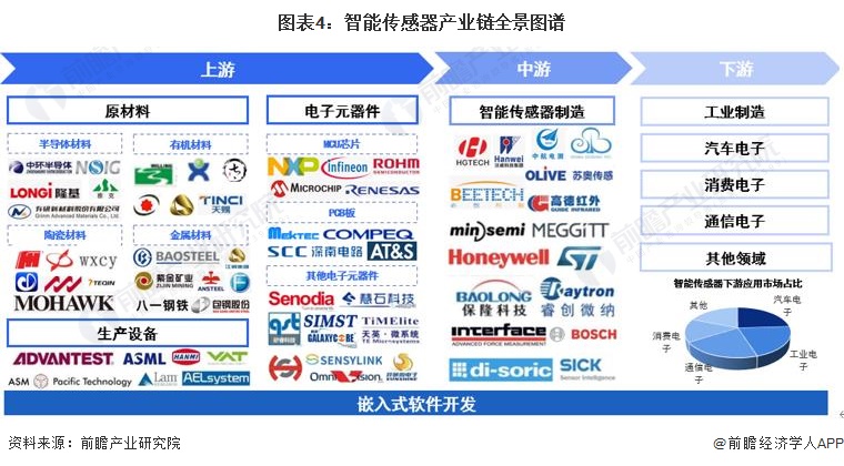 2024年中国战略性新兴产业之——智能传感器产业全景图谱(附供需规模、区域布局、企业布局和技术体系等)(图4)