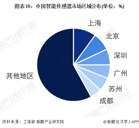 2024年中国战略性新兴产业之——智能传感器产业全景图谱(附供需规模、区域布局、企业布局和技术体系等)(图14)