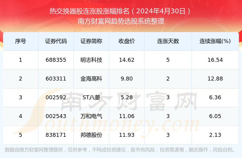 熊猫体育：2024年4月30日热交换器股行情：共有5只个股实现连涨