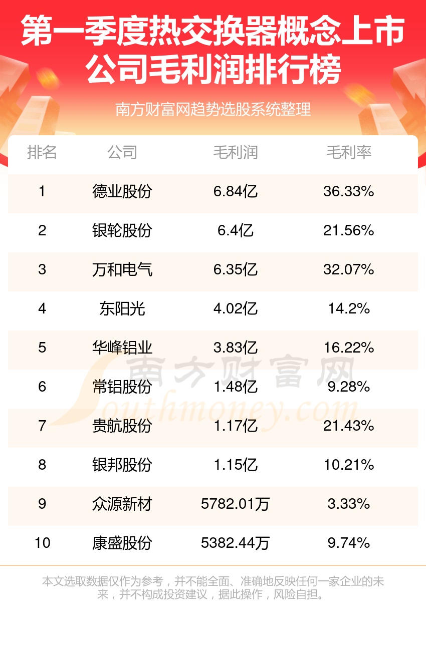 热交换器十强公司是哪几家_2024第一季度概念上市公司毛利润排行榜