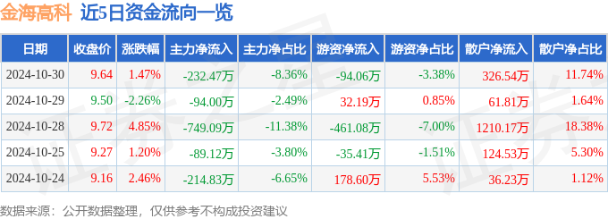 股票行情快报：金海高科（603311）10月30日主力资金净卖出23247万元