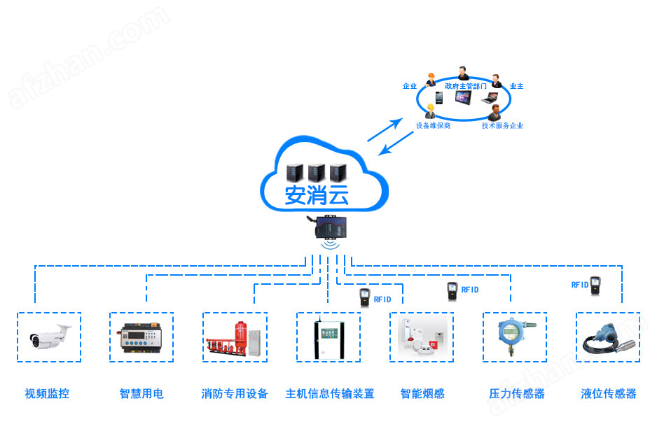 智慧消防物联网系统平台组成及功能介绍(图2)